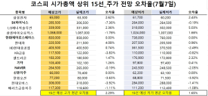 <빅터뉴스 주가 예측>코스피 시가총액 상위 15선_7월 7일_오차율