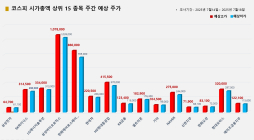 <빅터뉴스 주가 예측> 코스피 시가총액 상위 15선_7월 14일