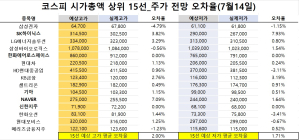 <빅터뉴스 주가 예측>코스피 시가총액 상위 15선_7월 14일_오차율