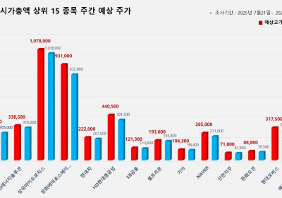 <빅터뉴스 주가 예측> 코스피 시가총액 상위 15선_7월 21일