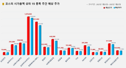 <빅터뉴스 주가 예측> 코스피 시가총액 상위 15선_7월 21일