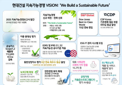 현대건설, '2025년 지속가능경영보고서' 발간