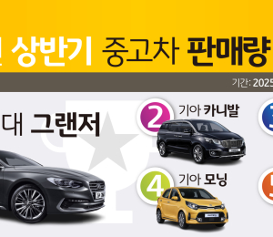 상반기 KB차차차 중고차 판매량 1위는?