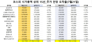 <빅터뉴스 주가 예측>코스피 시가총액 상위 15선_7월 21일_오차율