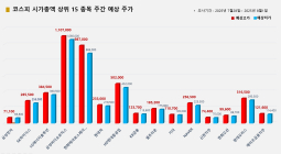 <빅터뉴스 주가 예측> 코스피 시가총액 상위 15선_7월 28일