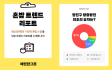배민 ‘한그릇’ 이용객 100만명 돌파