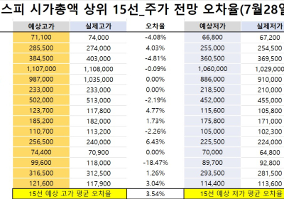 <빅터뉴스 주가 예측>코스피 시가총액 상위 15선_7월 28일_오차율