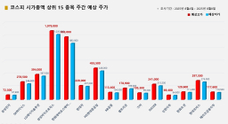 <빅터뉴스 주가 예측> 코스피 시가총액 상위 15선_8월 4일