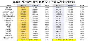 <빅터뉴스 주가 예측>코스피 시가총액 상위 15선_8월 4일_오차율