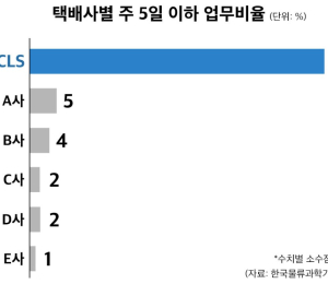 CLS '주 5일제 확산'…