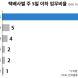 CLS '주 5일제 확산'…