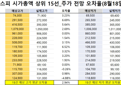 <빅터뉴스 주가 예측>코스피 시가총액 상위 15선_8월 18일_오차율