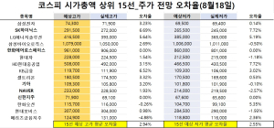 <빅터뉴스 주가 예측>코스피 시가총액 상위 15선_8월 18일_오차율