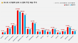 <빅터뉴스 주가 예측> 코스피 시가총액 상위 15선_8월 25일