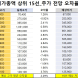 코스피 시가총액 상위 15선_9월 1일_오차율