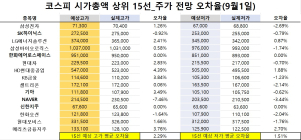<빅터뉴스 주가 예측>코스피 시가총액 상위 15선_9월 1일_오차율