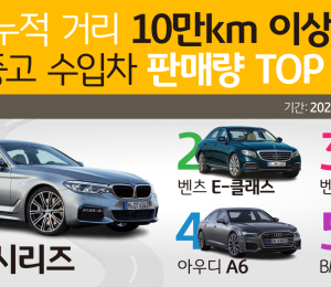 '누적 거리 10만km' 이상 수입 중고차 판매 순위는?