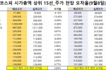 코스피 시가총액 상위 15선_9월 8일_오차율