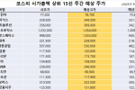 코스피 시가총액 상위 15선_9월 15일