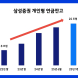삼성증권, 총 개인형 연금잔고 22조원 돌파