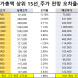 코스피 시가총액 상위 15선_9월 15일_오차율