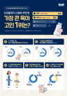 '100일 신생아' 부모 육아고민 1순위는 '수면'