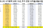 코스피 시가총액 상위 15선_9월 22일_오차율
