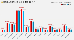 <빅터뉴스 주가 예측> 코스피 시가총액 상위 15선_10월 13일