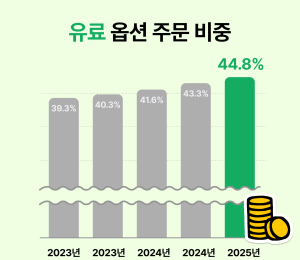 배민, 2025 외식업트렌드 Vol.3 공개