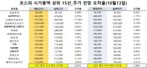 <빅터뉴스 주가 예측>코스피 시가총액 상위 15선_10월 13일_오차율