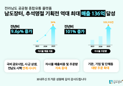 남도장터, 역대 최대 추석 매출 136억원 달성