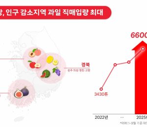 쿠팡, 인구감소위기 지역 과일 '6600톤 직매입'