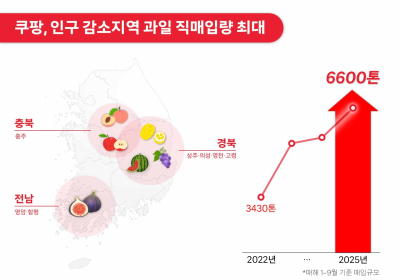 쿠팡, 인구감소위기 지역 과일 '6600톤 직매입'