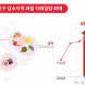 쿠팡, 인구감소위기 지역 과일 '6600톤 직매입'